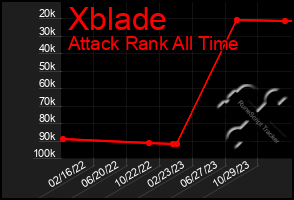 Total Graph of Xblade