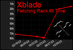 Total Graph of Xblade