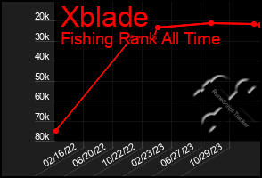 Total Graph of Xblade