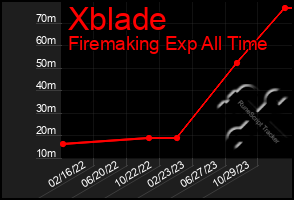 Total Graph of Xblade