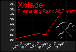 Total Graph of Xblade