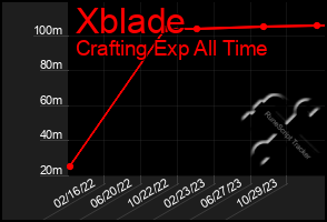 Total Graph of Xblade