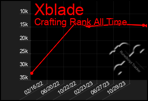 Total Graph of Xblade