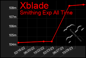 Total Graph of Xblade