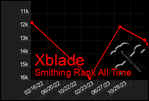 Total Graph of Xblade