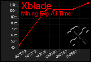 Total Graph of Xblade