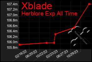 Total Graph of Xblade