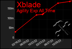 Total Graph of Xblade