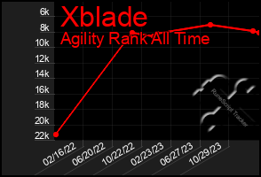 Total Graph of Xblade