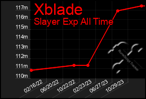 Total Graph of Xblade