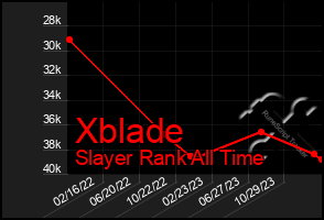 Total Graph of Xblade