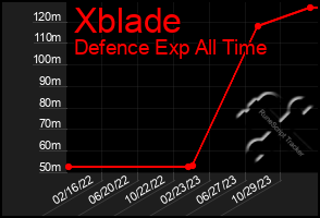 Total Graph of Xblade