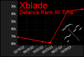 Total Graph of Xblade