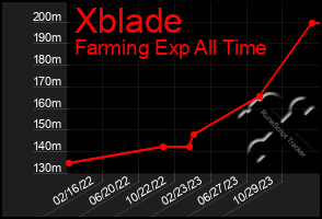 Total Graph of Xblade