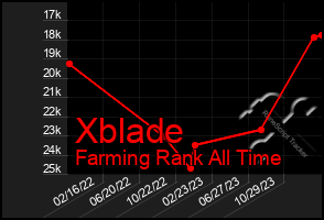 Total Graph of Xblade