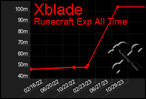 Total Graph of Xblade