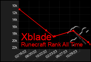 Total Graph of Xblade