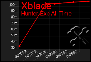 Total Graph of Xblade