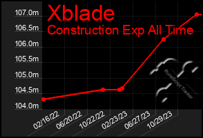 Total Graph of Xblade