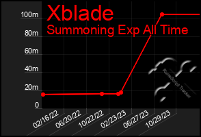 Total Graph of Xblade