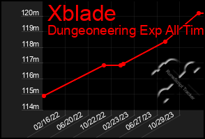 Total Graph of Xblade