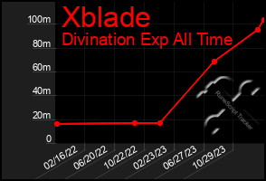 Total Graph of Xblade