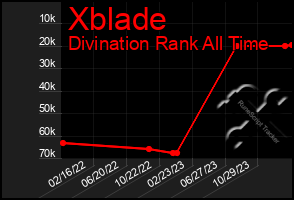 Total Graph of Xblade