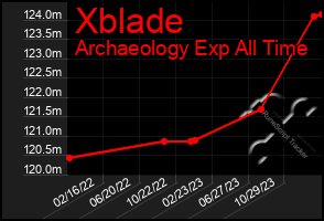 Total Graph of Xblade