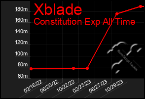 Total Graph of Xblade