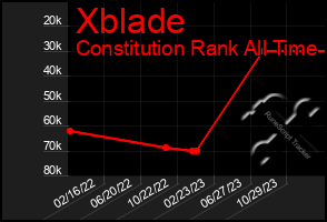 Total Graph of Xblade