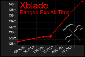 Total Graph of Xblade