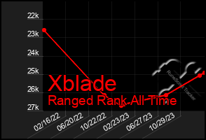 Total Graph of Xblade