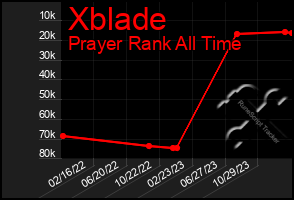 Total Graph of Xblade