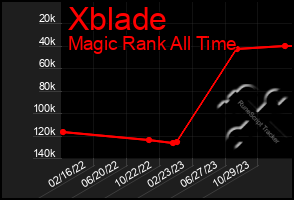 Total Graph of Xblade