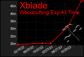 Total Graph of Xblade