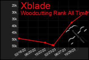 Total Graph of Xblade