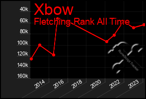 Total Graph of Xbow