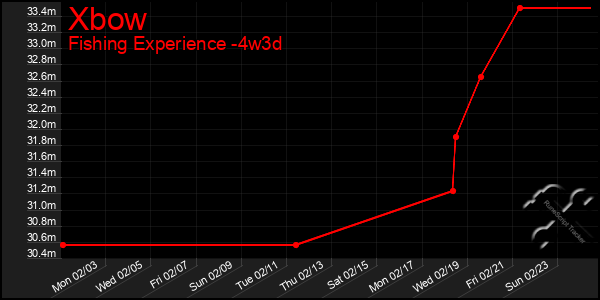 Last 31 Days Graph of Xbow