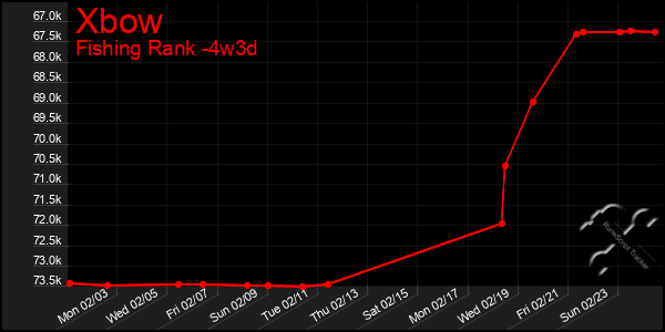 Last 31 Days Graph of Xbow