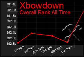 Total Graph of Xbowdown