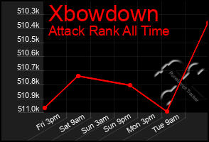 Total Graph of Xbowdown