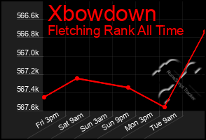 Total Graph of Xbowdown