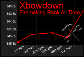 Total Graph of Xbowdown