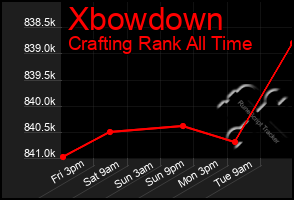 Total Graph of Xbowdown