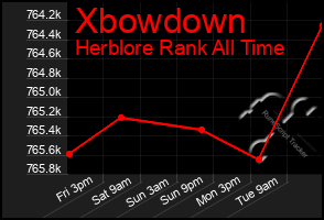 Total Graph of Xbowdown