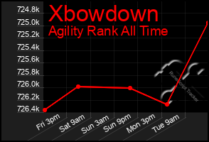 Total Graph of Xbowdown