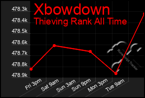 Total Graph of Xbowdown