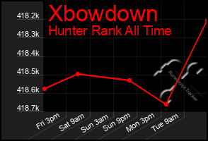 Total Graph of Xbowdown