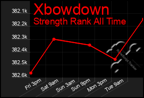 Total Graph of Xbowdown