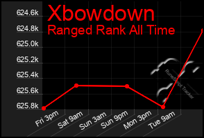 Total Graph of Xbowdown